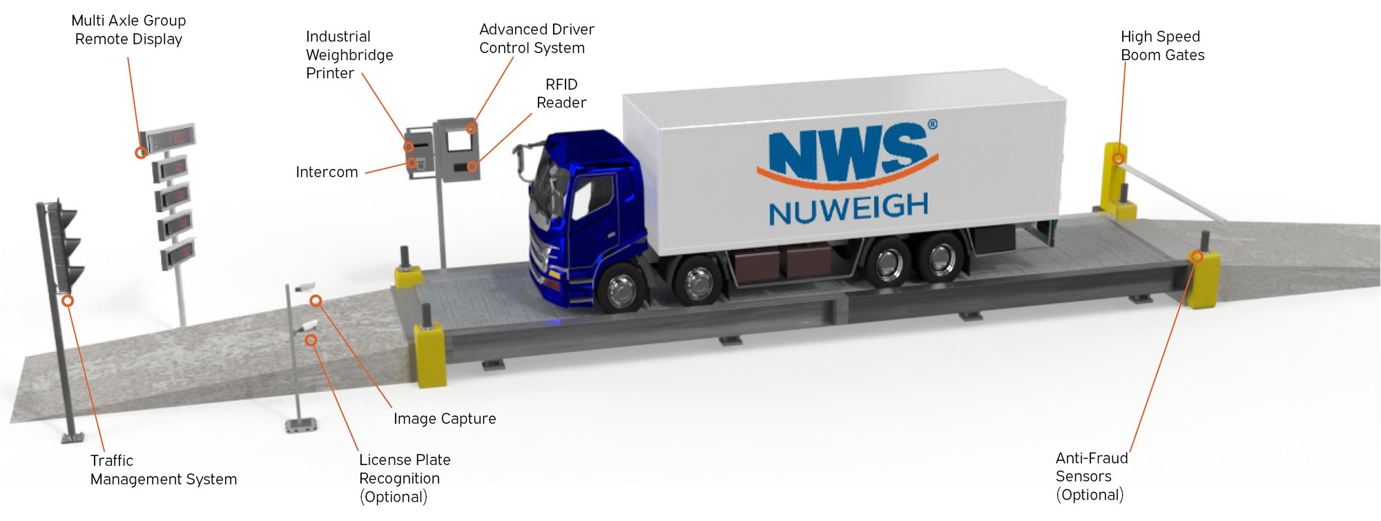 NEW Annotated weighbridge automation
